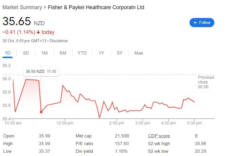 F&P Healthcare Share Price