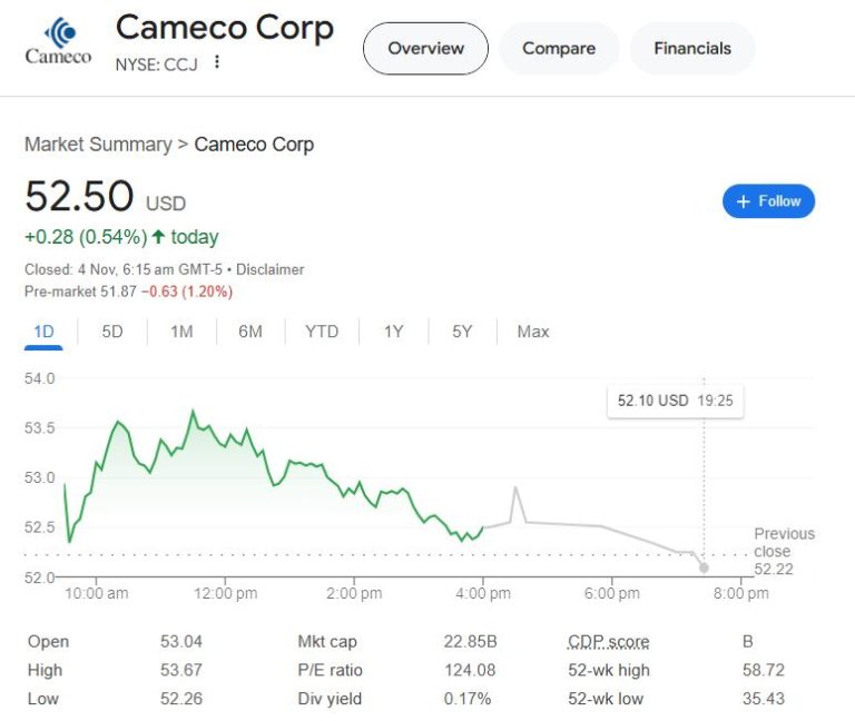 Cameco Stock Price