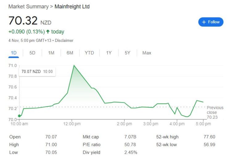 Mainfreight Share Price